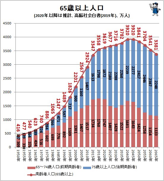 ↑ 65歳以上人口(2020年以降は推計、高齢社会白書(2019年)、万人)