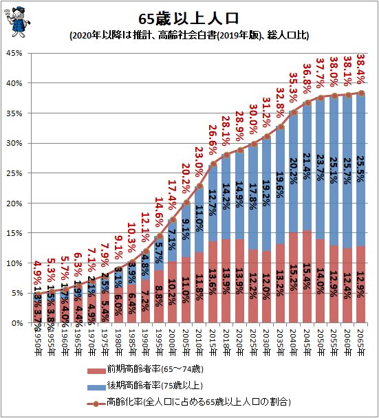 ↑ 65歳以上人口(2020年以降は推計、高齢社会白書(2019年版)、総人口比)