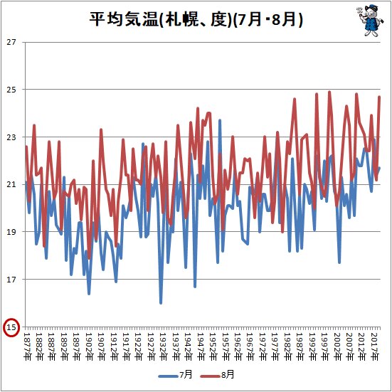 ↑ 平均気温(札幌、度)(7月・8月)