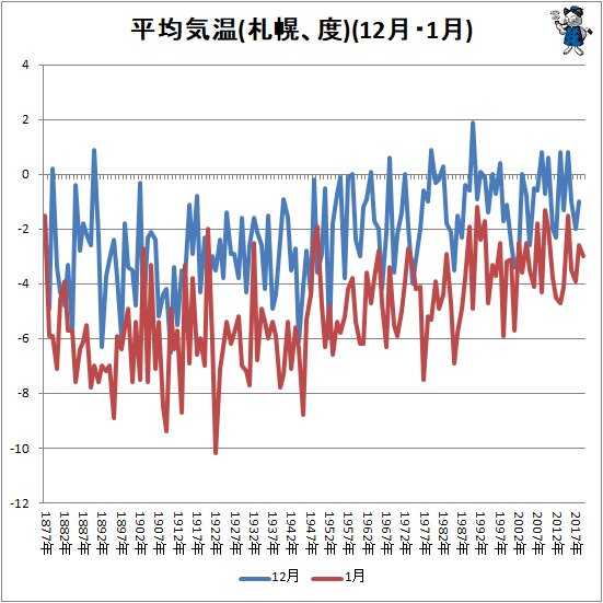 ↑ 平均気温(札幌、度)(12月・1月)