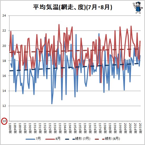 ↑ 平均気温(網走、度)(7月・8月)
