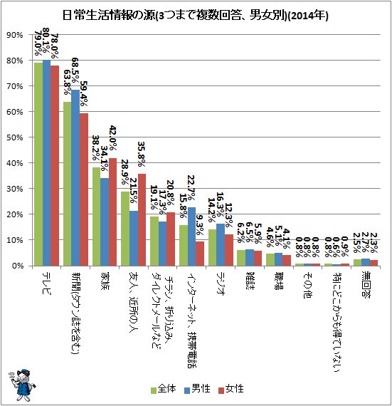 ↑ 日常生活情報の源(3つまで複数回答、男女別)(2014年)