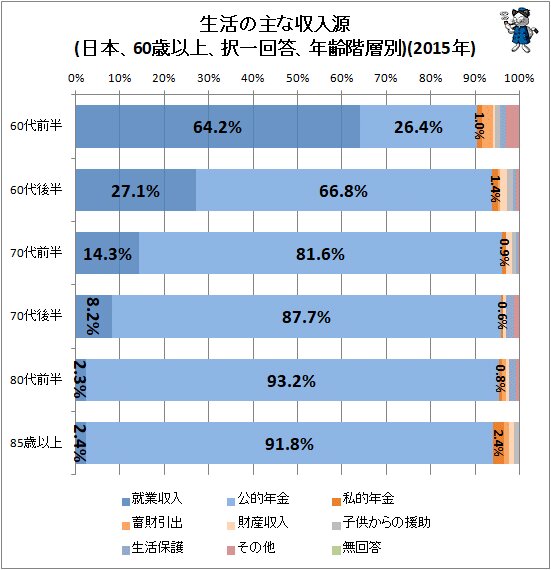 ↑ 生活の主な収入源(日本、60歳以上、択一回答、年齢階層別)(2015年)