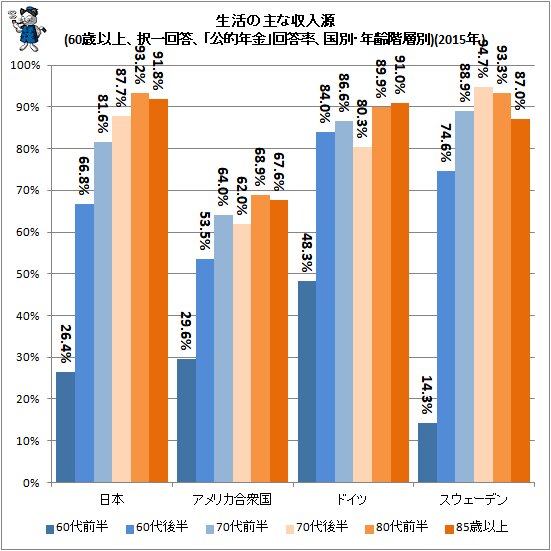 ↑ 生活の主な収入源(60歳以上、択一回答、「公的年金」回答率、国別・年齢階層別)(2015年)