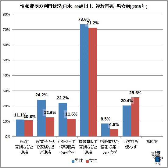 ↑ 情報機器の利用状況(日本、60歳以上、複数回答、男女別)(2015年)