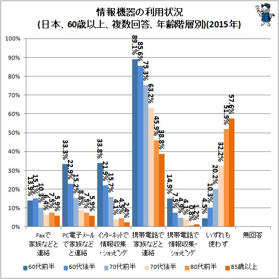 ↑ 情報機器の利用状況(日本、60歳以上、複数回答、年齢階層別)(2015年)