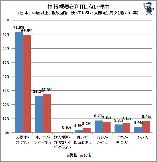 ↑ 情報機器を利用しない理由(日本、60歳以上、複数回答、使っていない人限定、男女別)(2015年)