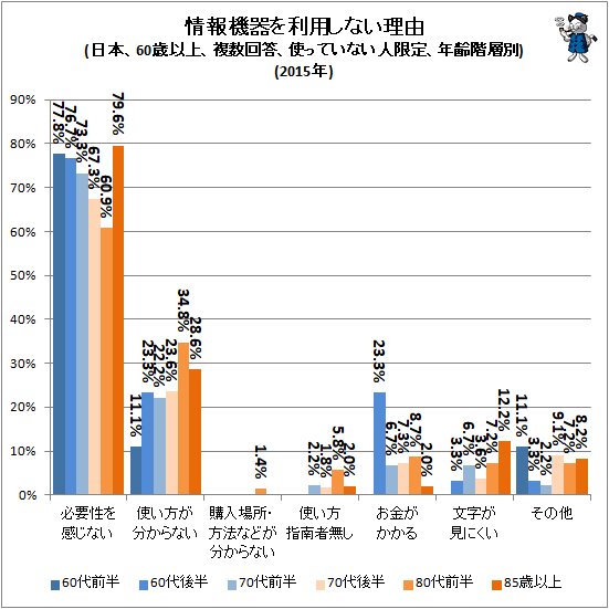 ↑ 情報機器を利用しない理由(日本、60歳以上、複数回答、使っていない人限定、年齢階層別)(2015年)