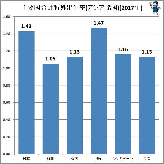 ↑ 主要国合計特殊出生率(アジア諸国)(2017年)