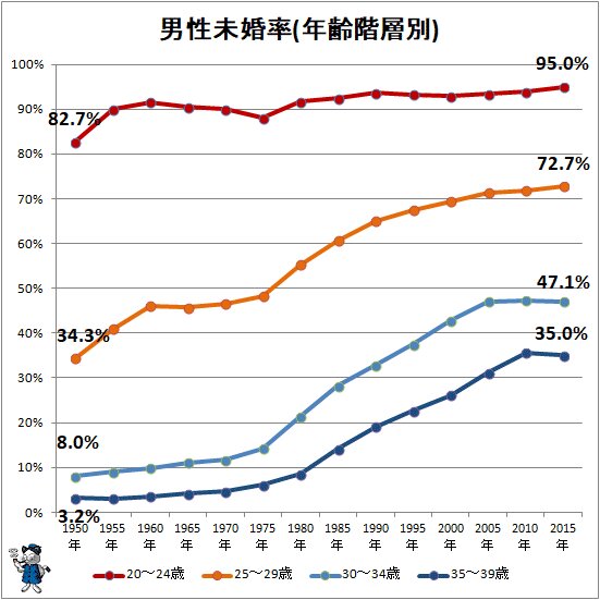 ↑ 男性未婚率(年齢階層別)