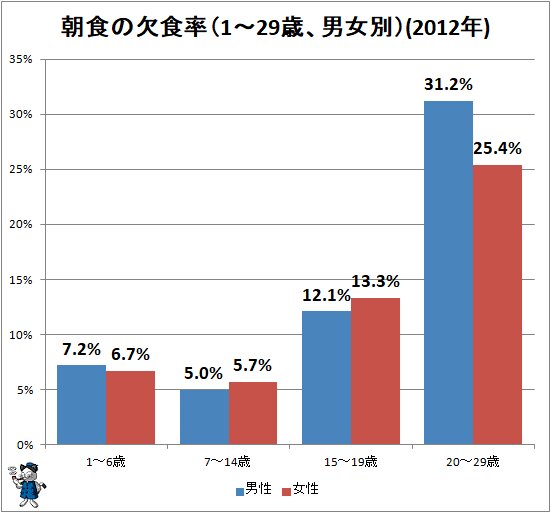 ↑ 朝食の欠食率(1～29歳、男女別)(2012年)