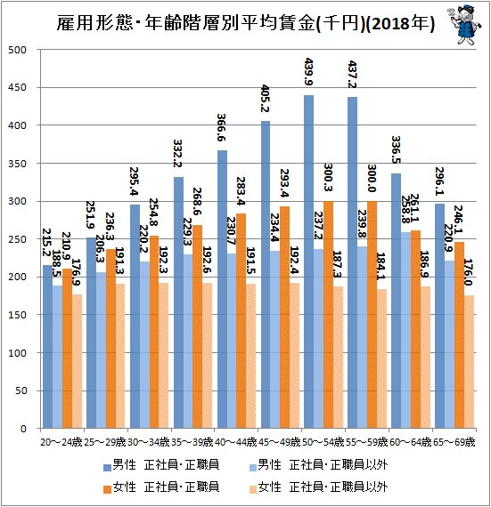 ↑ 雇用形態・年齢階層別平均賃金(千円)(2018年)