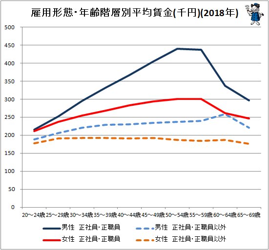 ↑ 雇用形態・年齢階層別平均賃金(千円)(2018年)(折れ線グラフ化)