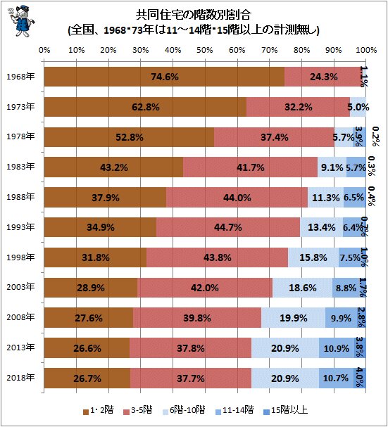 ↑ 共同住宅の階数別割合(全国、1968・73年は11～14階・15階以上の計測無し)