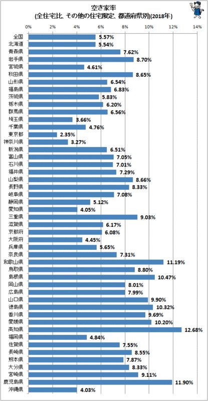 ↑ 空き家率(全住宅比、その他の住宅限定、都道府県別)(2018年)