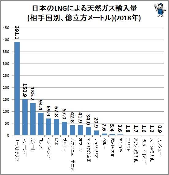 ↑ 日本のLNGによる天然ガス輸入量(相手国別、億立方メートル)(2018年)