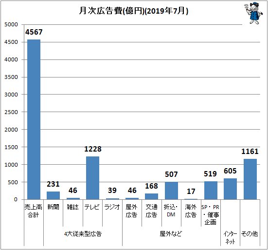 ↑ 月次広告費(億円)(2019年6月)