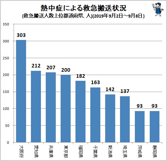 ↑ 熱中症による救急搬送状況(救急搬送人数上位都道府県、人)(2019年9月2日～9月8日)