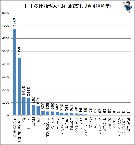 ↑ 日本の原油輸入元(石油統計、万kl)(2018年)