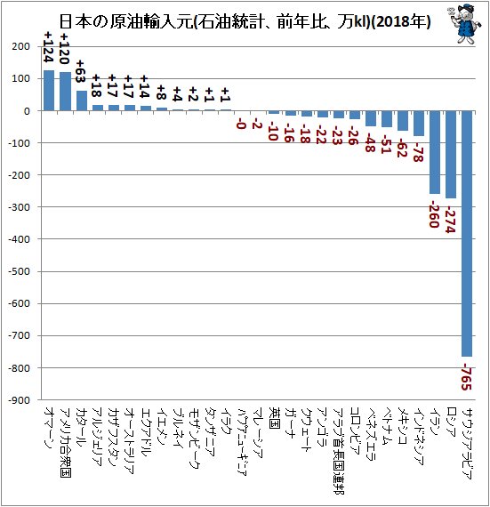 ↑ 日本の原油輸入元(石油統計、前年比、万kl)(2018年)