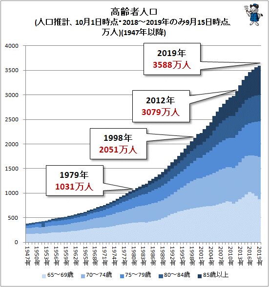↑ 高齢者人口(人口推計、10月1日時点・2018～2019年のみ9月15日時点、万人)(1947年以降)