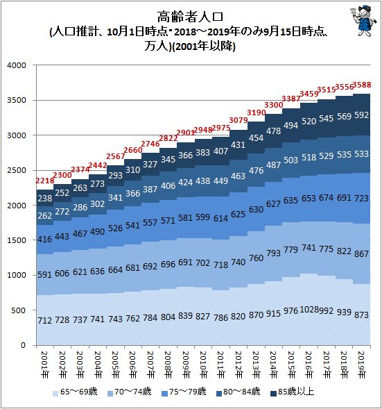 ↑ 高齢者人口(人口推計、10月1日時点・2018～2019年のみ9月15日時点、万人)(2001年以降)