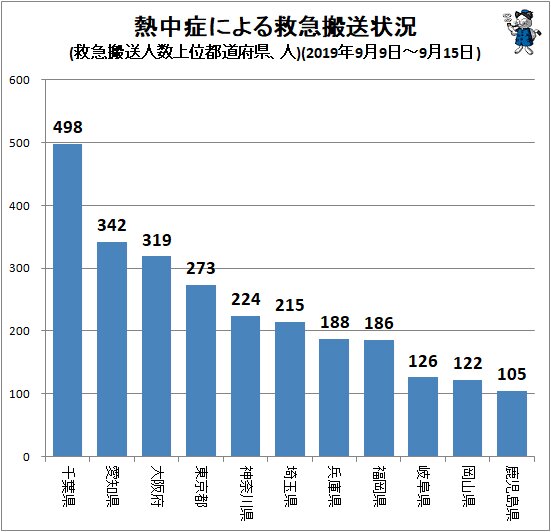 ↑ 熱中症による救急搬送状況(救急搬送人数上位都道府県、人)(2019年9月9日～9月15日)