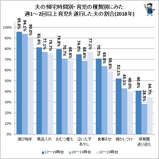 ↑ 夫の帰宅時間別・育児の種類別にみた週1～2回以上育児を遂行した夫の割合(2018年)