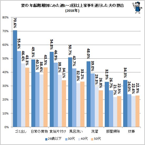 ↑ 妻の年齢階層別にみた週1～2回以上家事を遂行した夫の割合(2018年)