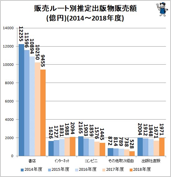 ↑ 販売ルート別推定出版物販売額(億円)(2014～2018年度)