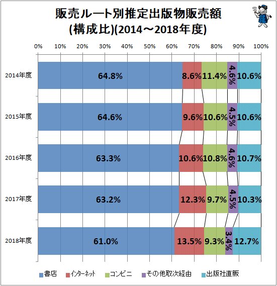 ↑ 販売ルート別推定出版物販売額(構成比)(2014～2018年度)