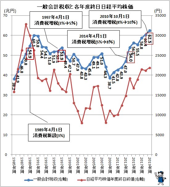 ↑ 一般会計税収と各年度終日日経平均株価