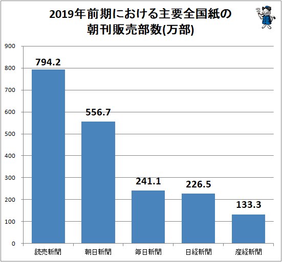 ↑ 2019年前期における主要全国紙の朝刊販売部数(万部)