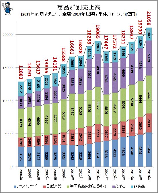 ↑ 商品群別売上高(2013年まではチェーン全店・2014年以降は単体、ローソン)(億円)