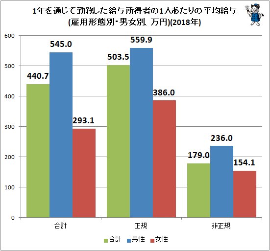↑ 1年を通じて勤務した給与所得者の1人あたりの平均給与(雇用形態別・男女別、万円)(2018年)
