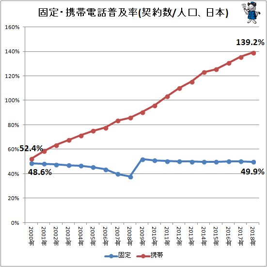↑ 固定・携帯電話普及率(契約数/人口、日本)