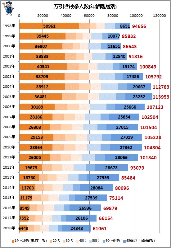 ↑ 万引き検挙人数(年齢階層別)