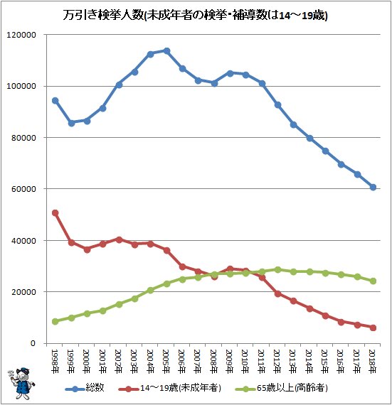 ↑ 万引き検挙人数(未成年の検挙・補導数は14～19歳)