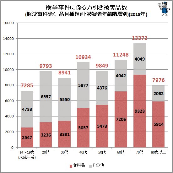 ↑ 検挙事件に係る万引き被害品数(解決事件除く、品目種類別・被疑者年齢階層別)(2018年)