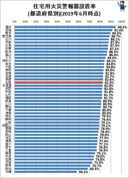 ↑ 住宅用火災警報器設置率(都道府県別)(2019年6月時点)
