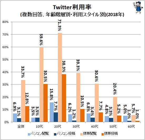 ↑ Twitter利用率(複数回答、年齢階層別・利用スタイル別)(2018年)