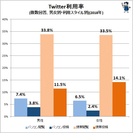 ↑ Twitter利用率(複数回答、男女別・利用スタイル別)(2018年)