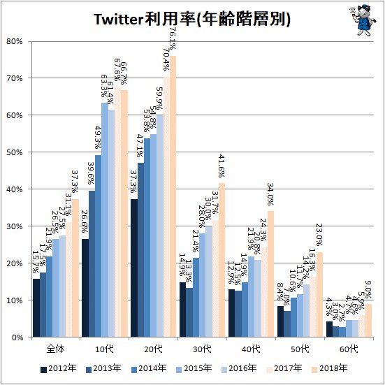 ↑ Twitter利用率(年齢階層別)