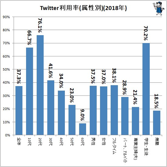 ↑ Twitter利用率(属性別)(2018年)