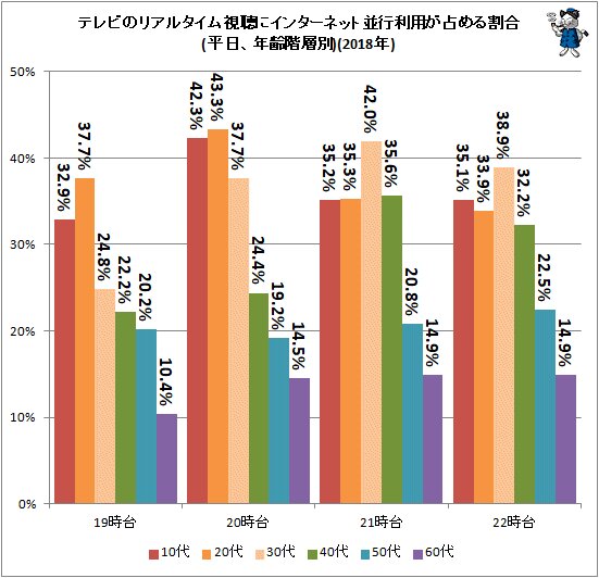 ↑ テレビのリアルタイム視聴にインターネット並行利用が占める割合(平日、年齢階層別)(2018年)