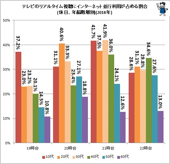 ↑ テレビのリアルタイム視聴にインターネット並行利用が占める割合(休日、年齢階層別)(2018年)