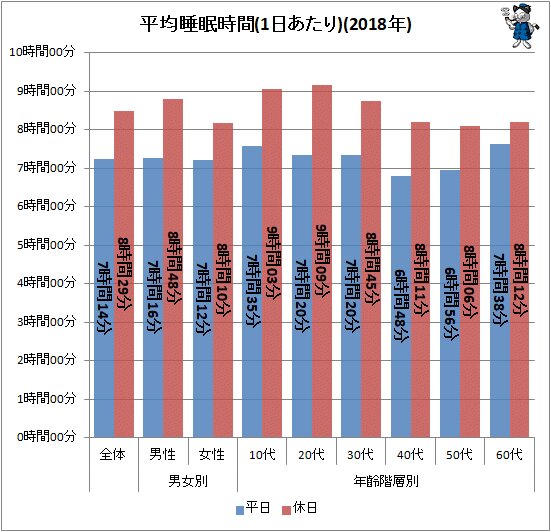 ↑ 平均睡眠時間(1日あたり)(2018年)