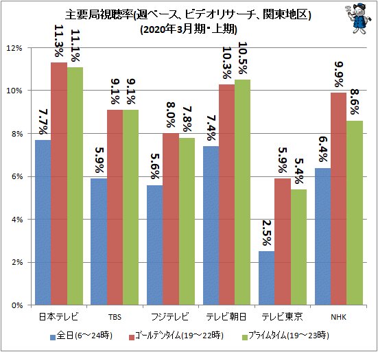 ↑ 主要局視聴率(週ベース、ビデオリサーチ、関東地区)(2020年3月期・上期)