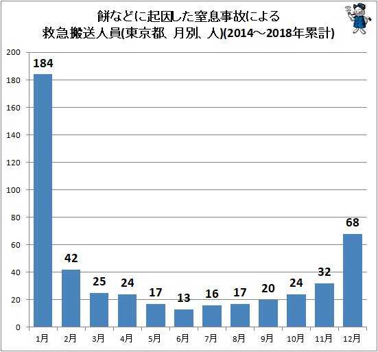 ↑ 餅などに起因した窒息事故による救急搬送人員(東京都、月別、人)(2014～2018年累計)