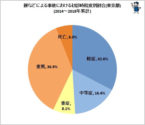 ↑ 餅などによる事故における初診時程度別割合(東京都)(2014～2018年累計)